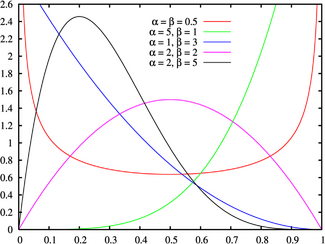 Probability density function for the Beta distribution