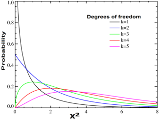 Chi-square distributionPDF-English.png