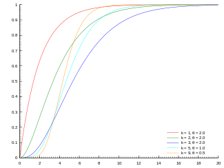 Cumulative distribution plots of gamma distributions