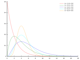 Probability density plots of gamma distributions