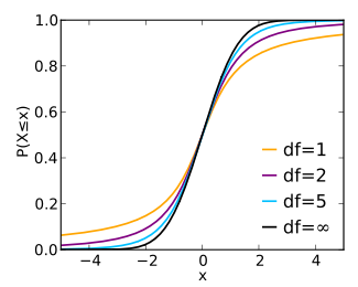 Student t cdf.svg