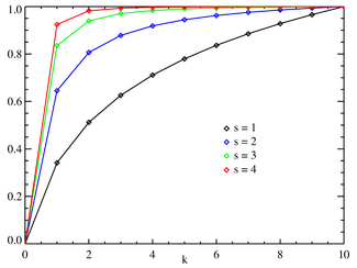 Plot of the Zipf CMF for N=10