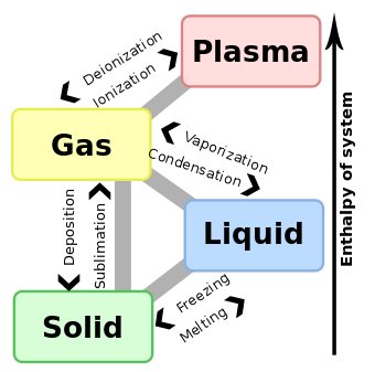 Phase change - en.svg