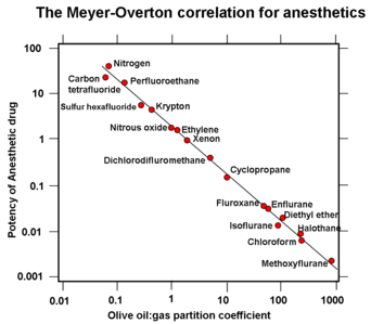 graph with logarithmic scales showing a close inverse correlation between "Potency of anesthetic drug" and "Olive oil:gas partition coefficient" for 17 different agents