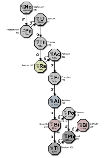 Decay chain(4n+1,Neptunium series).PNG