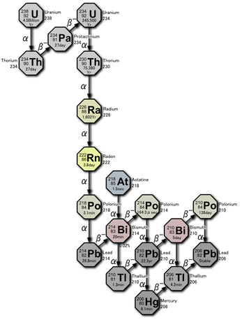 Uranium series