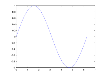 Matlab plot sin.svg