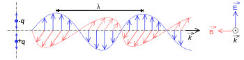 Onde electromagnetique.svg