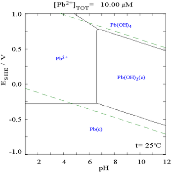 Pb in water Pourbiax diagram.png