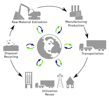 Product’s lifecycle.svg