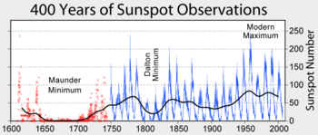 Line graph showing Maunder and Dalton minima, and the Modern Maximum