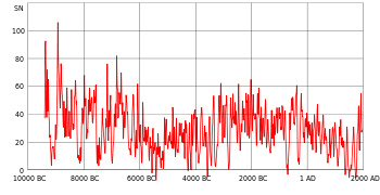 Line graph showing a downward trend over 2000 B.C.-1600 A.D. followed by the recent 400 year uptrend