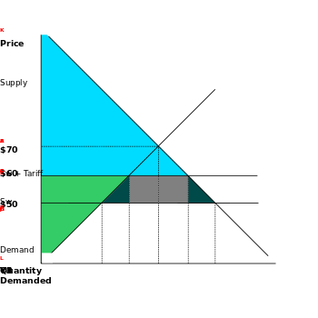 Surplus with tariff-v2.svg