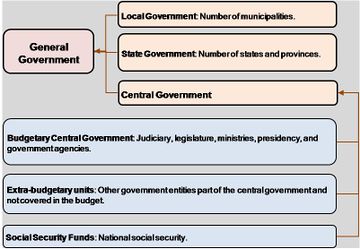 Economic Structure of the General Government.