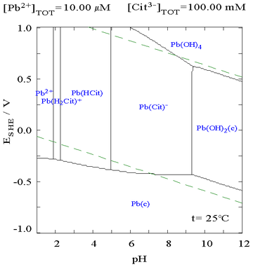 Pb in citrate media pourbiax diagram.png