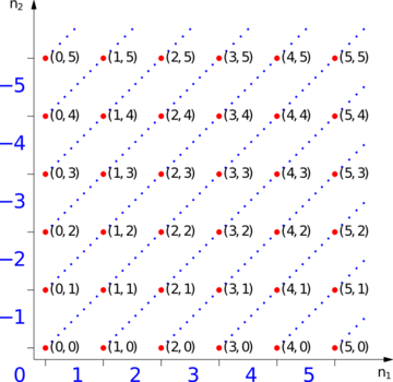 Representation of equivalence classes for the numbers -5 to 5