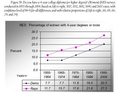 Fig 58 women with 4-yr college degs.JPG