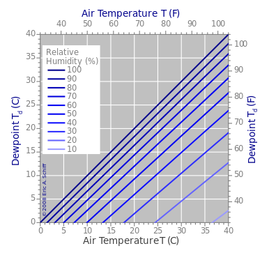 Graph of the dependence of the dewpoint upon air temperature for several levels of relative humidity. Based on the August–Roche–Magnus approximation.