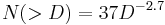 N(>D) = 37 D^{-2.7}\ 