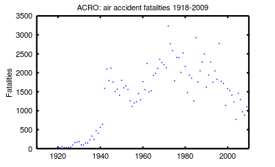 Air accident fatalities recorded by ACRO 1918-2009