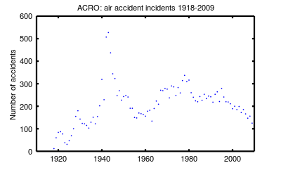 Air accident incidents recorded by ACRO 1918-2009