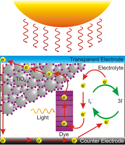 Dye Sensitized Solar Cell Scheme.png