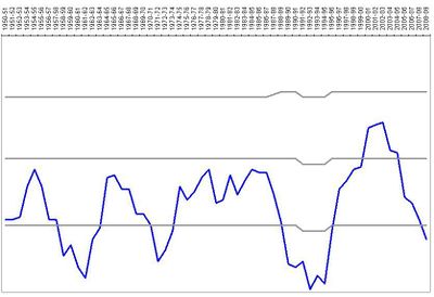 A line graph showing position by year on a scale from 1 to 92, from 1950 to the present day. The position is mostly in the third quartile from the top. In three periods around 1960, 1970, and 1990 it was in the fourth quartile, and in one period around 2000 it was in the second