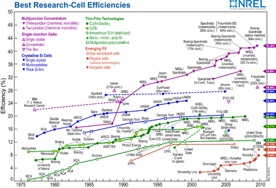 Reported timeline of solar cell energy conversion efficiencies (from National Renewable Energy Laboratory (USA)