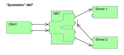 Symmetric NAT.svg