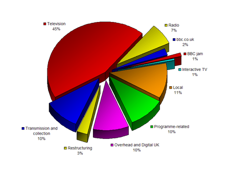 BBC broadcasting expenditure 2005-6 Redvers.png