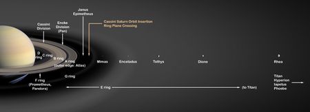 A spherical yellow-brownish body (Saturn) can be seen on the left. It is viewed at an oblique angle of to its equatorial plane. Around Saturn there are rings and small ring moons. Further to the right large round moons are shown in order of their distance.