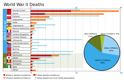 World War II deaths