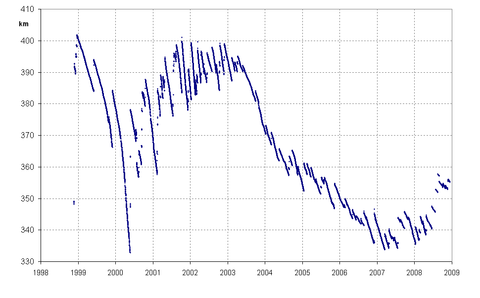 The graph has a vaguely sawtoothed shape, with a deep valley in 2000 and a gentle descent in the average from 2003 onwards, picking up again after mid-2007. See adjacent text for details.