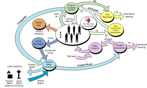 A flowchart diagram showing the components of the ISS life support system. See adjacent text for details.