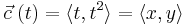 \vec{c}\;(t) = \langle t, t^2 \rangle = \langle x, y \rangle