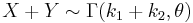 X+Y \sim \Gamma(k_1+k_2,\theta) \,