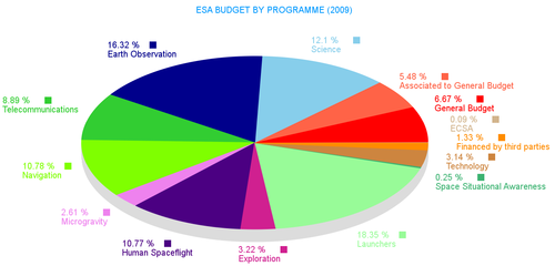 ESA budget chart by programme for 2009