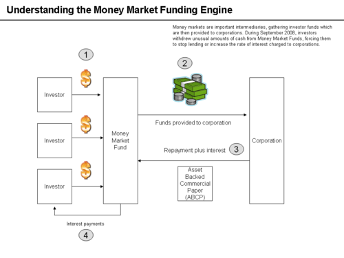 How money markets fund corporations