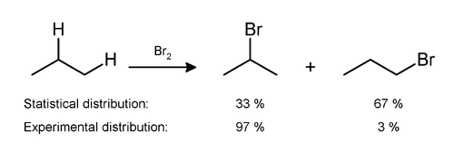 Monobromination of propane