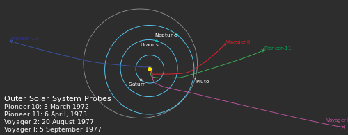 yellow spot surrounded by three concentric light-blue ellipses labeled from inside to out: Saturn, Uranus and Neptune. A grey ellipse labeled Pluto overlaps Neptune's ellipse. Four colored lines trails outwards from the central spot: a short red line labeled Voyager 2 traces to the right and up; a green and longer line labeled Pioneer-11 traces to the right; a purple line labeled Voyager traces to the bottom right corner; and a dark blue line labeled Pioneer 10 traces left