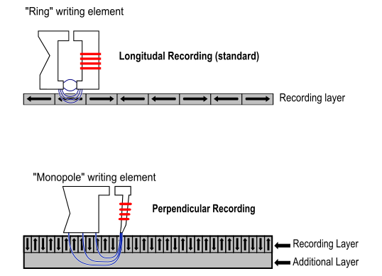 Perpendicular recording