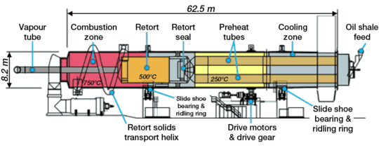 Diagram of the Alberta Taciuk Processor retort. It is a horizontal cylinder 8.2�meters (27 ft) high and 62.5�meters (205 ft) wide. The raw oil shale is fed from the right side and it moves to a section where it is dried and preheated by hot oil shale ash. The temperature in this section is around 250�°C (482�°F). At the same time, the raw oil shale in this section serves to cool the resultant oil shale ash before its removal. In the retorting section, the temperature is around 500�°C (932�°F). Oil vapors are removed through the vapor tube. The spent shale is again heated in the combustion section to a temperature of 750�°C (1,380�°F) and ash is generated. The ash is then sent to the retorting section as a heat carrier, or to the cooling zone for removal.