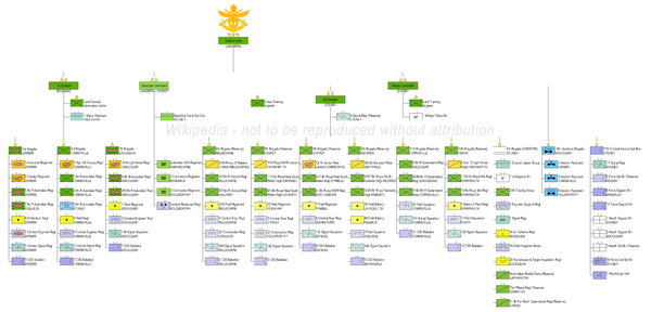 An organisation chart which uses military unit symbols to depict the Australian Army's structure