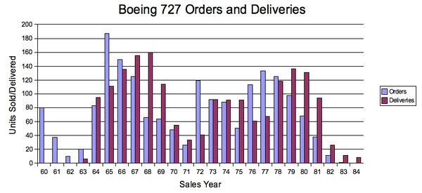 B727 Orders Deliveries.jpg