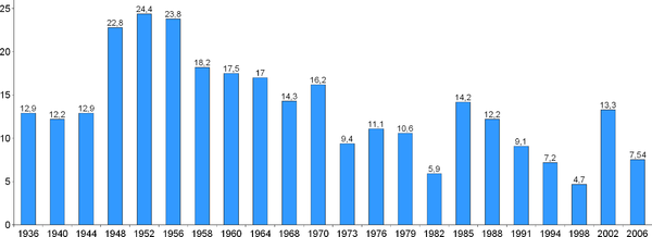 Liberal Party (Sweden) election results.png