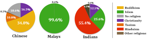 Singapore religion by ethnic group.png