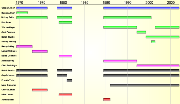 Pictorial representation of the band's timeline.