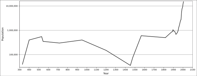 Istanbul-Population-Log.svg