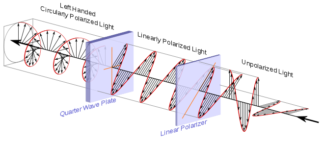 Circular.Polarization.Circularly.Polarized.Light Circular.Polarizer Creating.Left.Handed.Helix.View.svg