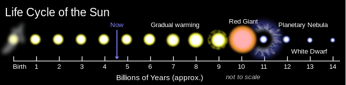 Projected timeline of the Sun's life.